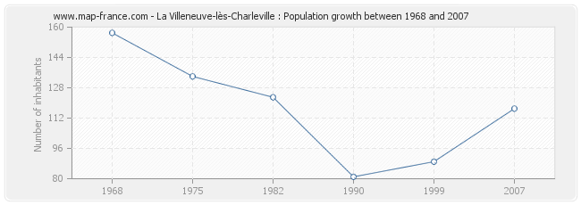 Population La Villeneuve-lès-Charleville